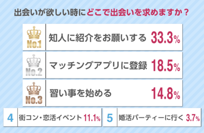 出会いが欲しい時にどこで出会いを求めますか？のアンケート結果