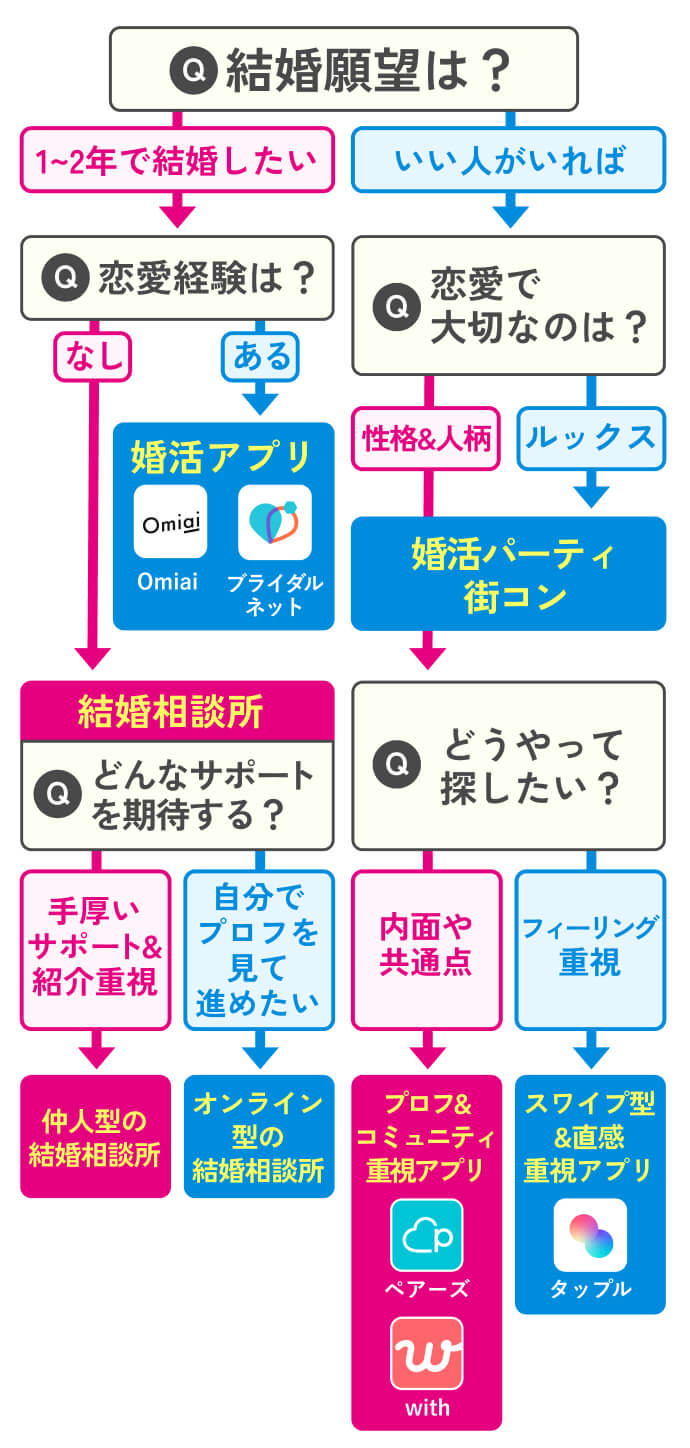 マッチングアプリの適性を判断するための質問フローチャート
