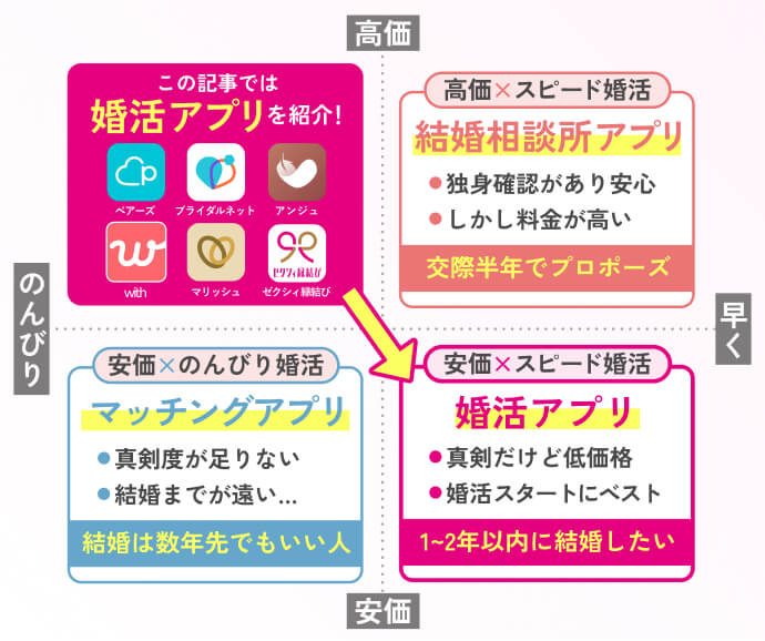 婚活アプリのカテゴリを紹介