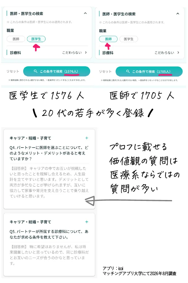 iCoiの検索画面。医師1,705人・医学生1,576人が表示され、プロフィールには医療系ならではの価値観の質問が載る