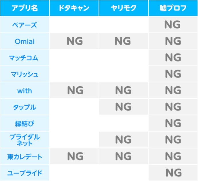 各アプリの規約違反行為一覧