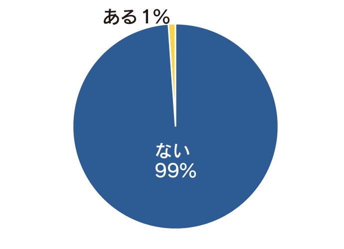 インスタを出会いツールとして活用しているかのアンケート結果