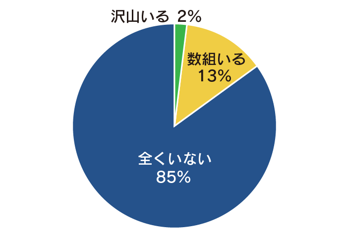 周りでインスタで出会ってお付き合いした人はいるか？のアンケート結果