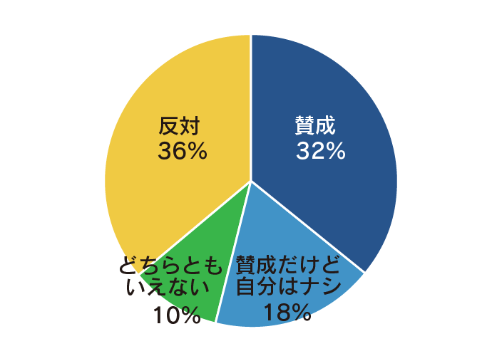 インスタで出会うことに対しての賛成反対のアンケート結果