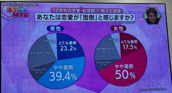 マッチングアプリ大学調べ　Z世代２５３人が回答！恋愛が”面倒くさい”理由トップ１０というアンケート結果が読売テレビ「今田耕司のネタバレMTG」にて使用された画像