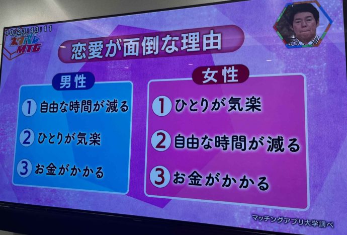 マッチングアプリ大学調べ　Z世代２５３人が回答！恋愛が”面倒くさい”理由トップ１０というアンケート結果が読売テレビ「今田耕司のネタバレMTG」にて使用された画像