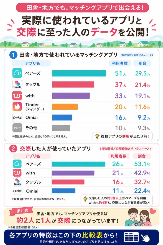 地方エリアで使われているマッチングアプリ