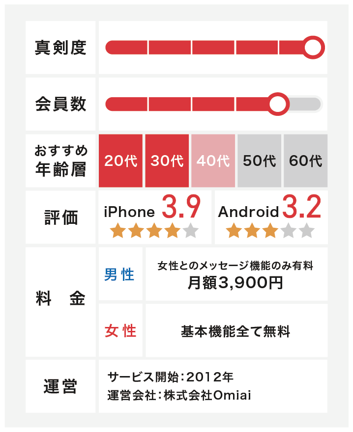 マッチングアプリOmiaiの基本情報