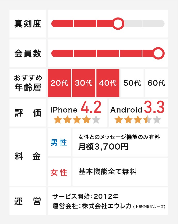 マッチングアプリペアーズの基本情報