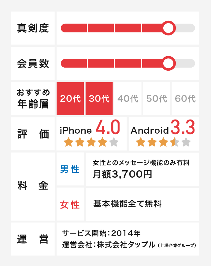 マッチングアプリタップルの基本情報