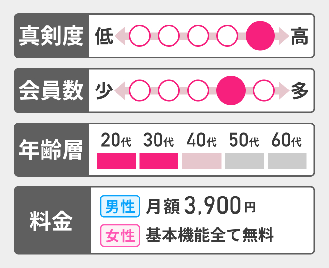 マッチングアプリOmiaiの基本情報