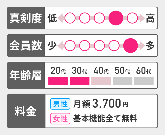 マッチングアプリペアーズの基本情報