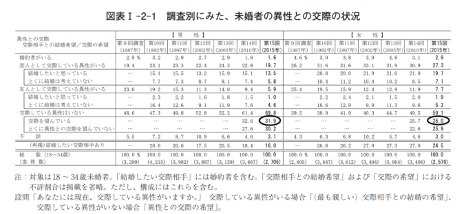 国立社会保障・人口問題研究所による第15回出生動向基本調査においての異性との交際状況にまつわるグラフ