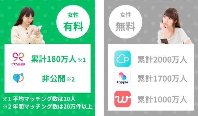 女性有料アプリの方が会員数が少ない