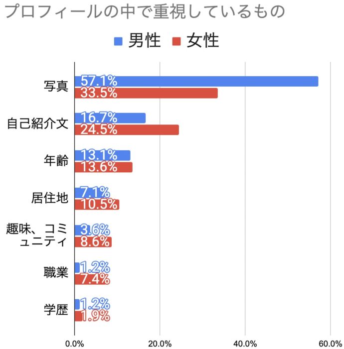 マッチングアプリを使っている男女計234名へのアンケート結果