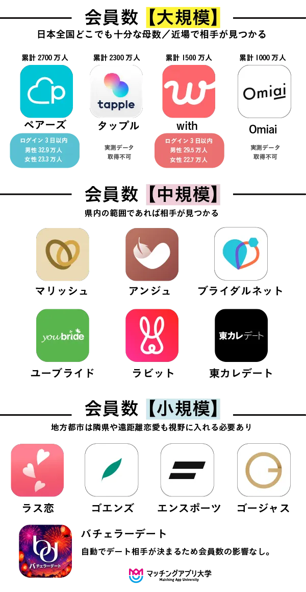 マッチングアプリの会員数規模間