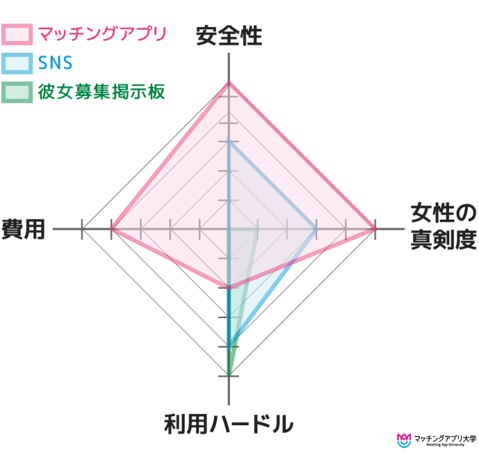 SNS・マッチングアプリ・彼女募集掲示板の比較図