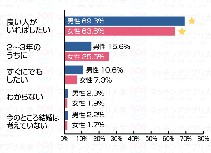 ペアーズ結婚意識のアンケート