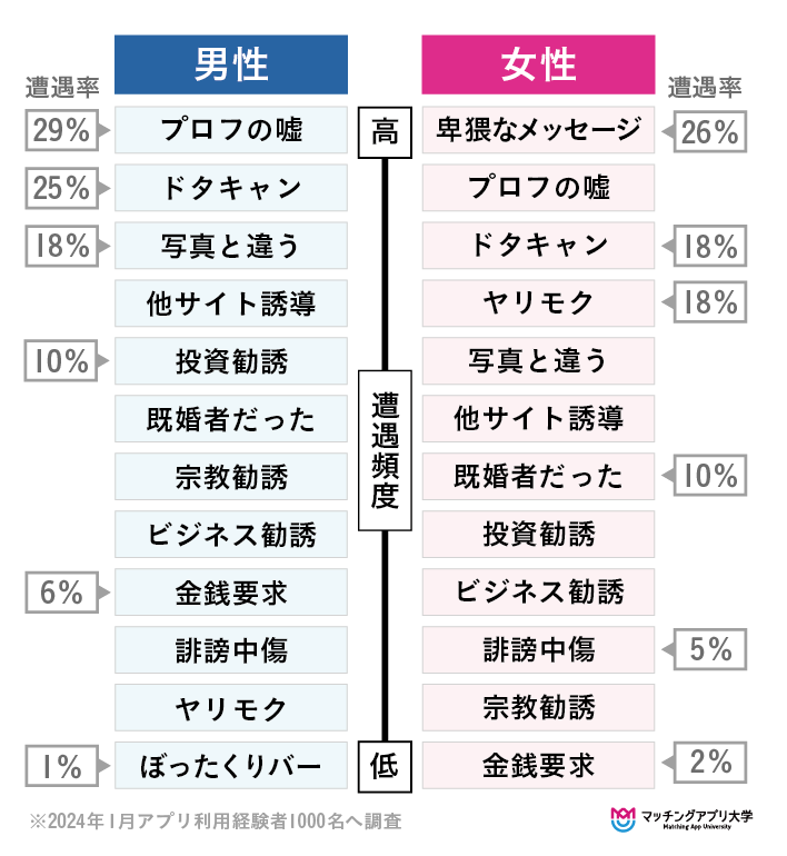 調査結果：マッチングアプリで起こりうる危険性の一覧