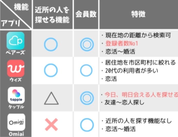 近所の人と出会いやすい機能があるマッチングアプリ