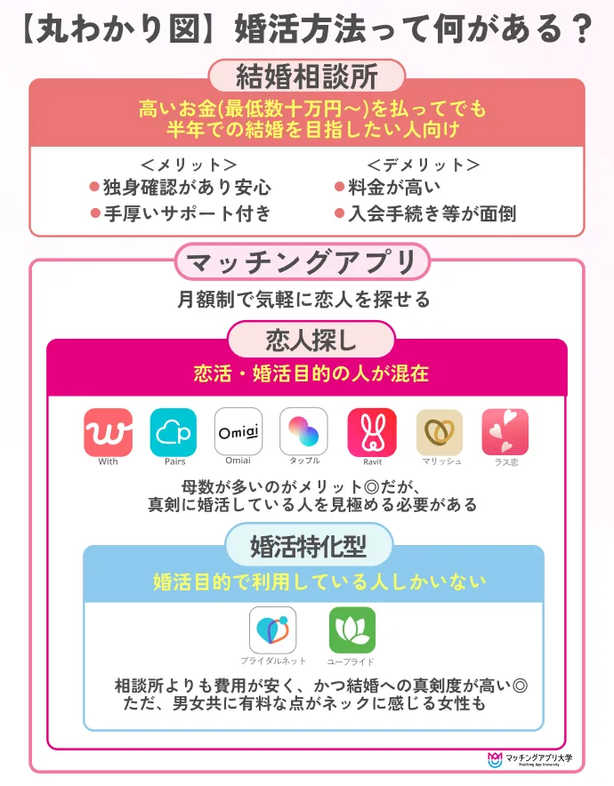 婚活アプリとは何?どれの婚活方法が自分に合ってる?