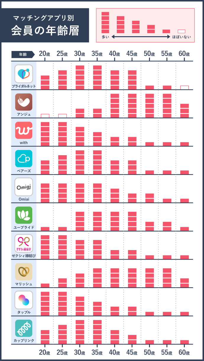 大手婚活アプリ・婚活サイトの年齢別の会員数を比較した表