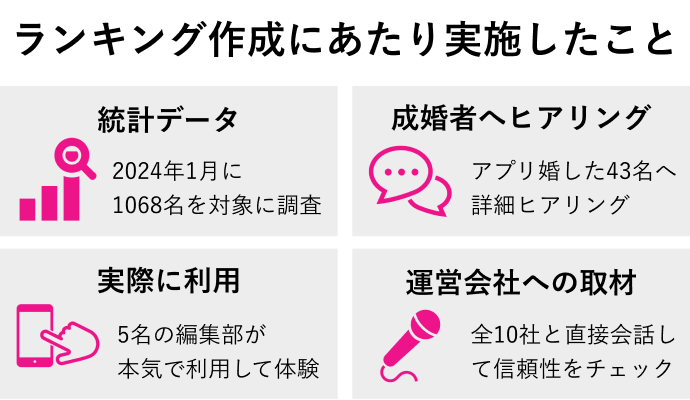 婚活アプリランキングを作成するにあたり実施した内容