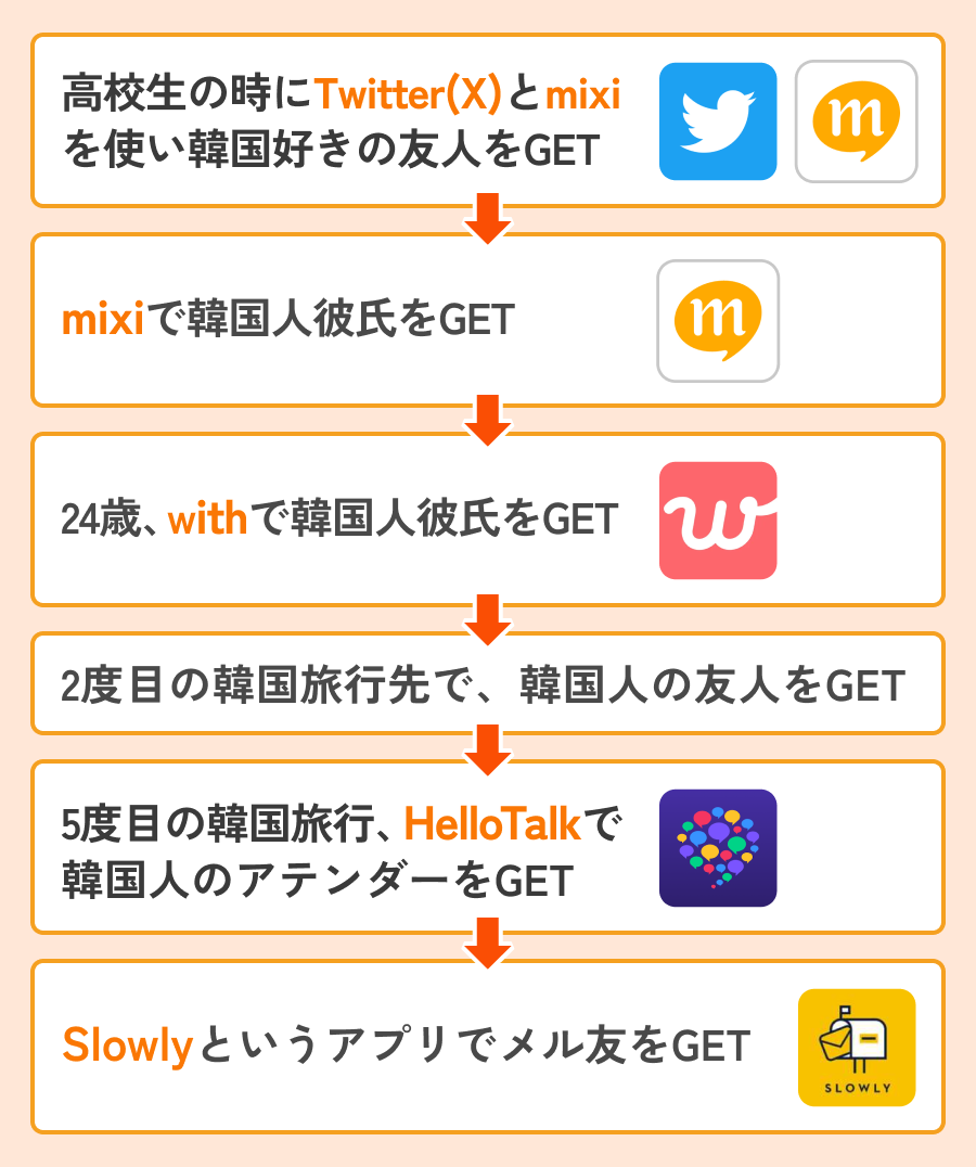 韓国人と出会った方法