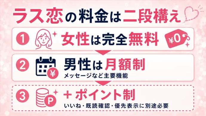ラス恋の料金説明