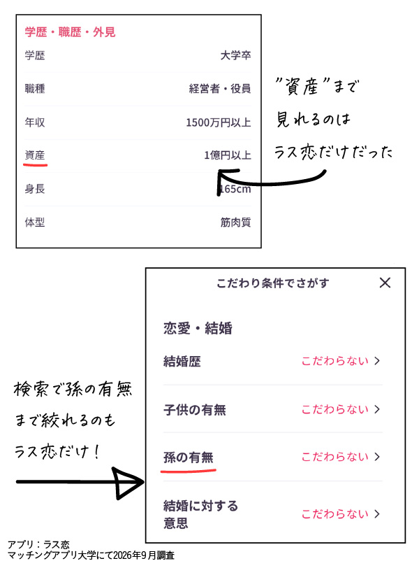 ラス恋のプロフィールの資産欄と、孫の有無で絞り込める検索条件の画面(マッチングアプリ大学・2026年9月調査)