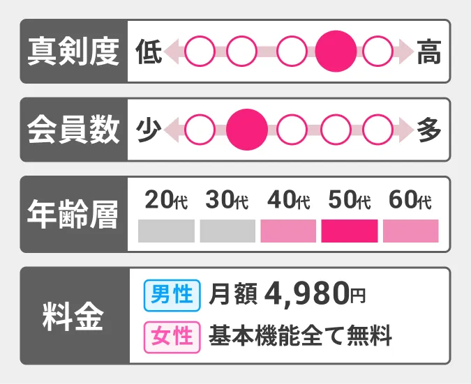 マッチングアプリラス恋のメタ情報まとめサイト