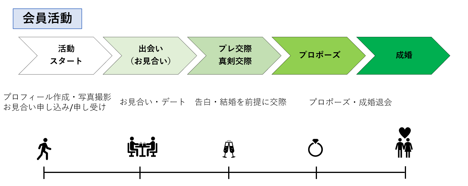 Marictionマリクションの申込から成婚までの会員活動の流れ