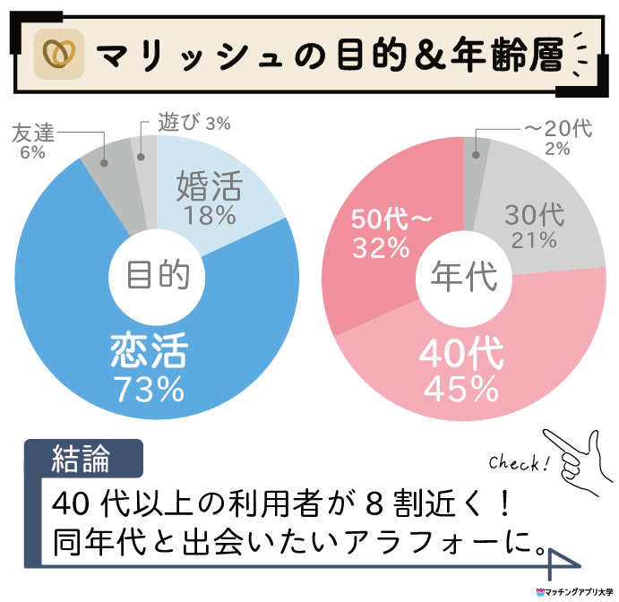 婚活アプリマリッシュの利用目的と年齢層