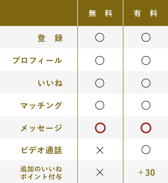 無料会員と有料会員の違い