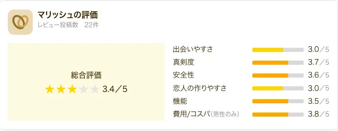 マリッシュの口コミレビューの総評まとめ