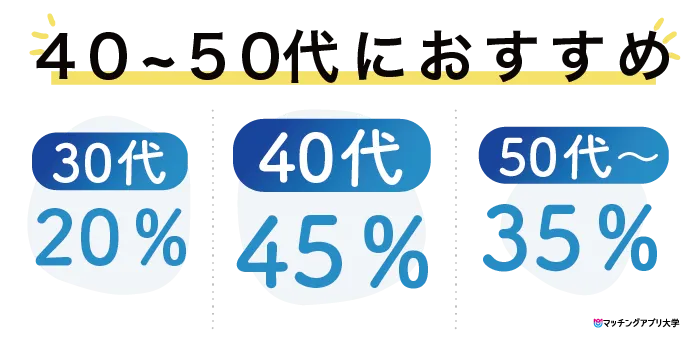 マッチングアプリマリッシュの年代