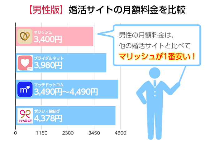 婚活サイトの月額料金を比較〜男性編〜