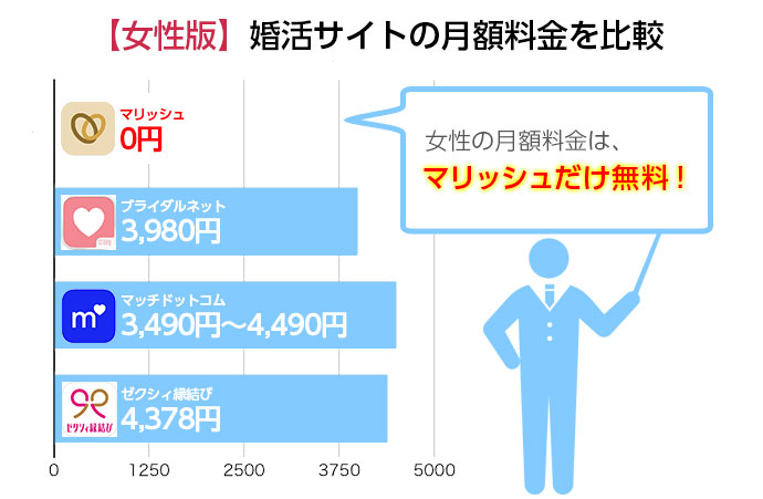 婚活サイトの月額料金を比較〜女性編〜