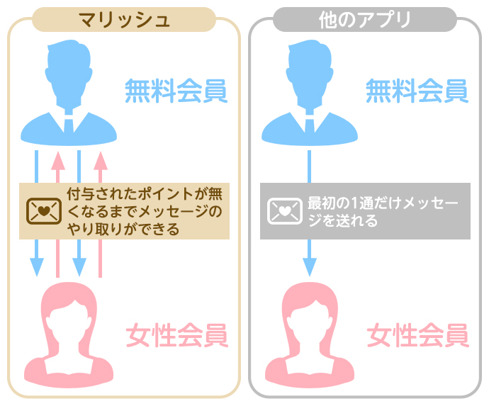 マリッシュの無料会員と他のアプリの無料会員の違い