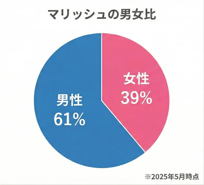 マリッシュの男女比