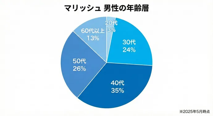 マリッシュの男性会員の年齢層