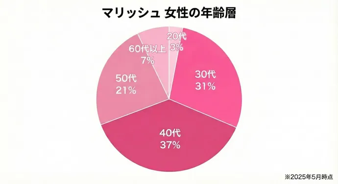 マリッシュの女性会員の年齢層