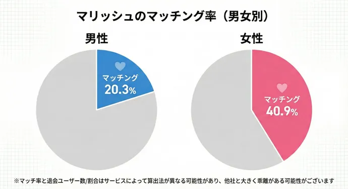 マリッシュのマッチング率