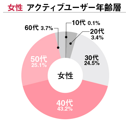 マリッシュ女性アクティブ年齢層