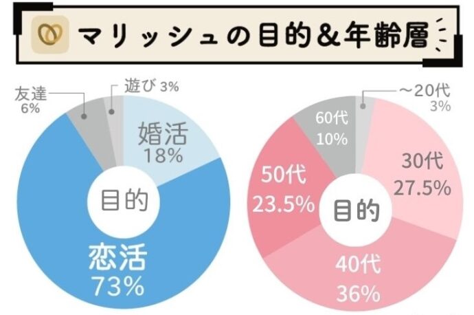婚活アプリマリッシュの利用目的と年齢層