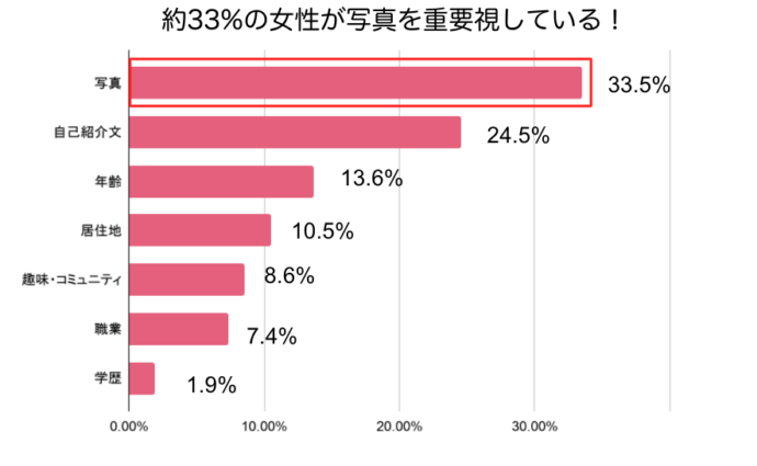 マッチングアプリのプロフィールで1番重要視している項目は写真