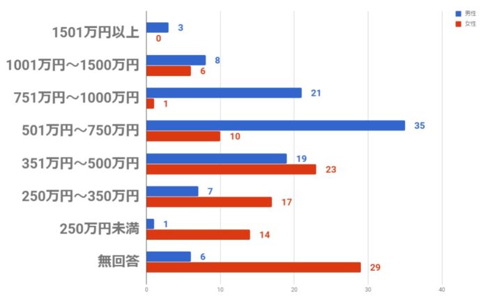 マッチドットコム会員の年収