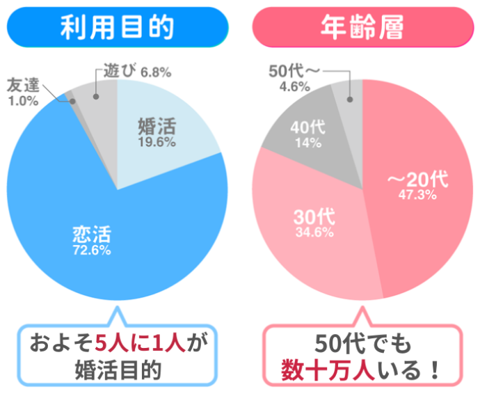 ペアーズの会員の利用目的・年齢層