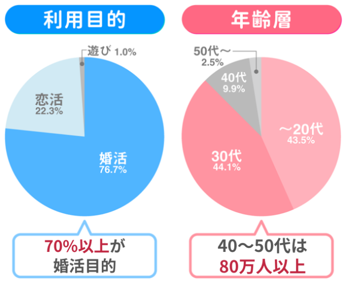 Omiaiの会員の利用目的・年齢層