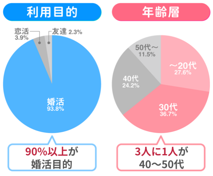 マッチドットコムの会員の利用目的・年齢層